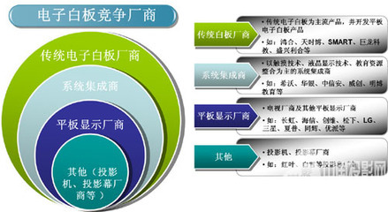 觸摸一體機攪局，電子白板市場競爭激烈